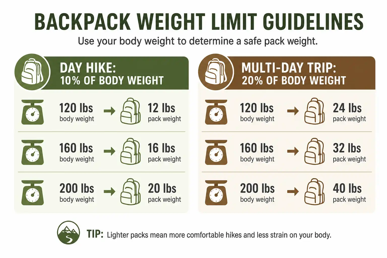 Infographic of recommended hiking backpack weight as 10 percent of body weight for day hikes and 20 percent for multi-day trips