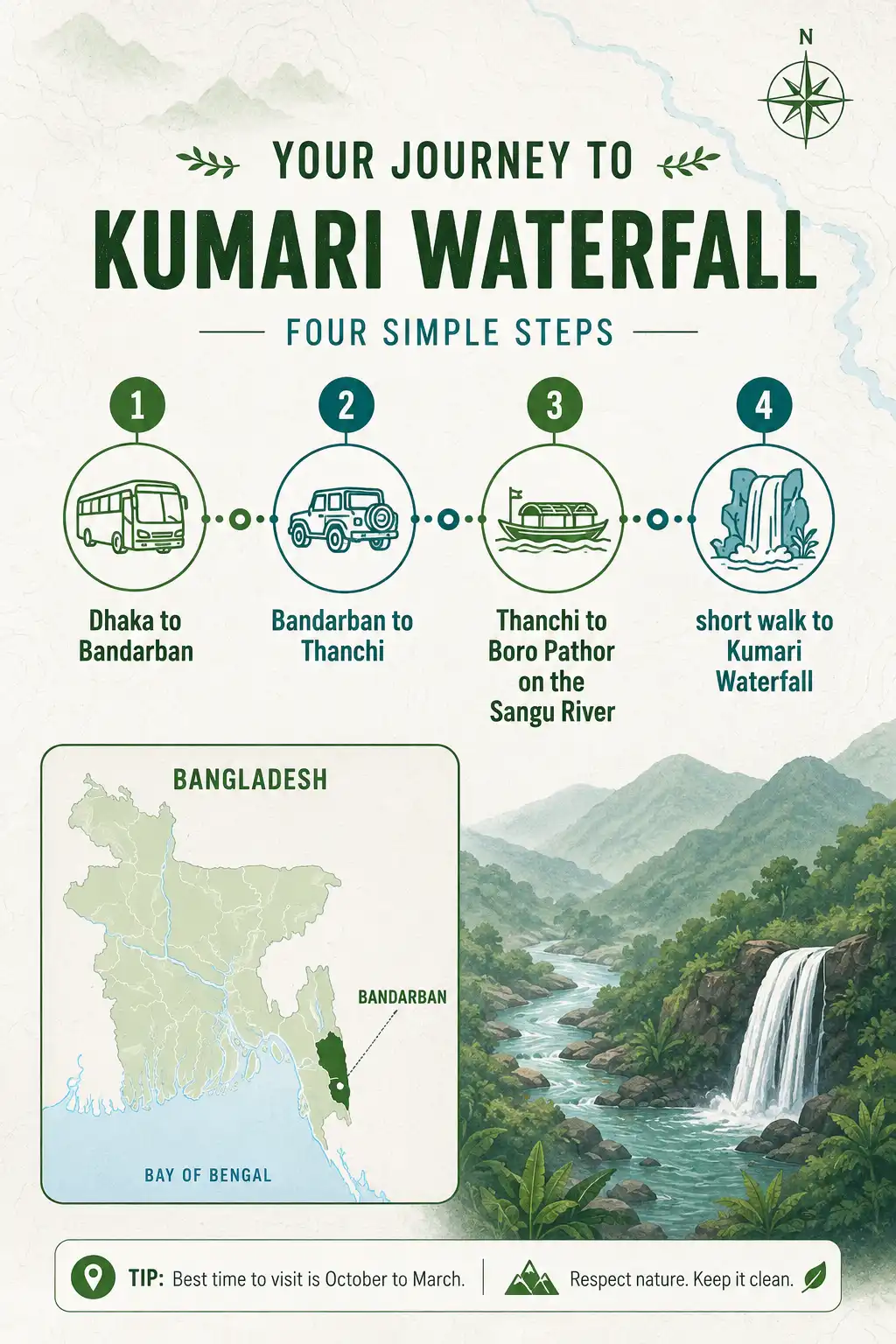 ঢাকা থেকে বান্দরবান, তারপর থানচি হয়ে সাঙ্গু নদীতে নৌকাযোগে কুমারী জলপ্রপাত পর্যন্ত ভ্রমণ পথের ইনফোগ্রাফিক।