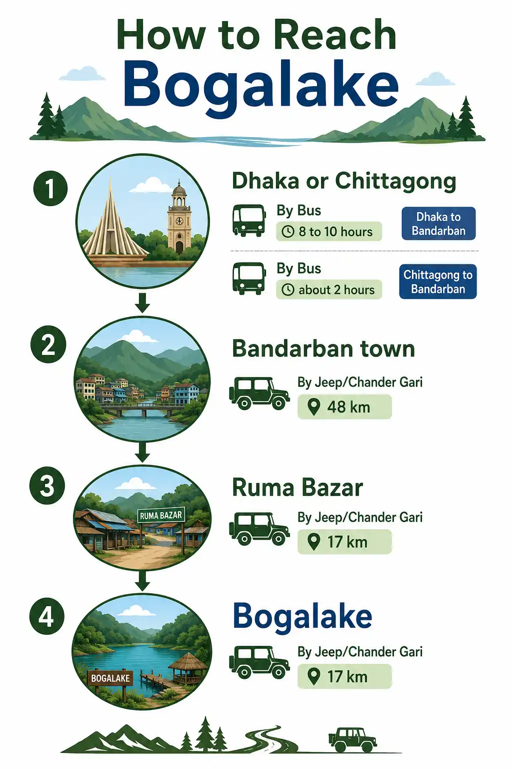 ঢাকা ও চট্টগ্রাম থেকে বান্দরবান, তারপর রুমা বাজার, এরপর বগা লেক যাওয়ার ভ্রমণপথের ইনফোগ্রাফিক মানচিত্র।